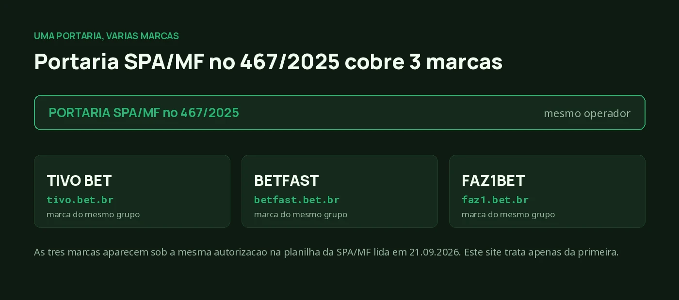 A portaria SPA/MF no 467/2025 cobre as marcas Tivo Bet, BETFAST e FAZ1BET